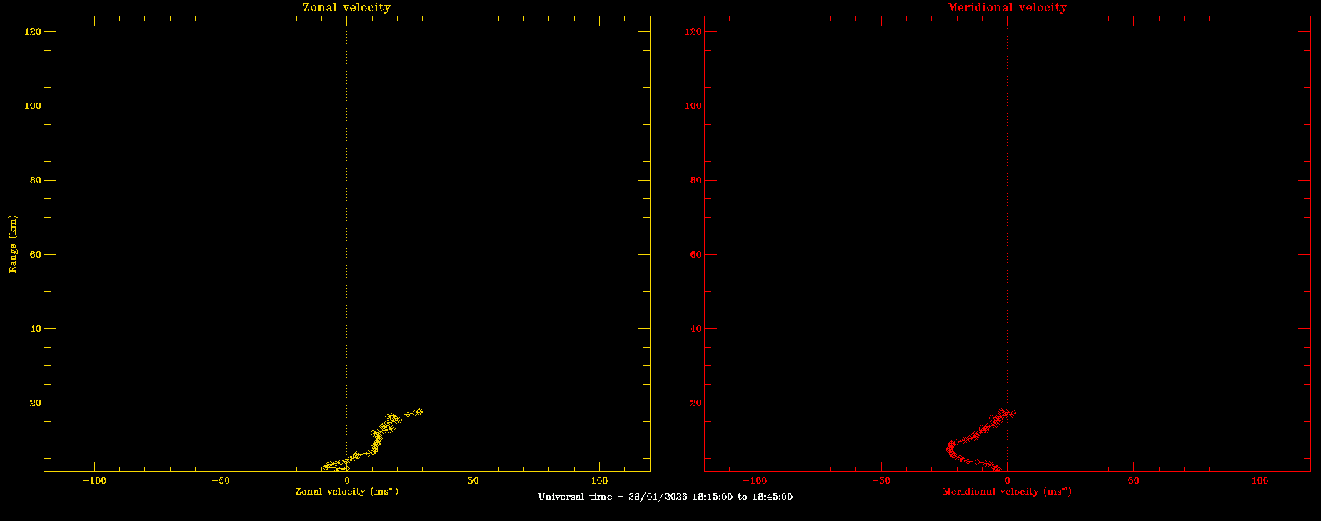 MAARSY - wind profiles