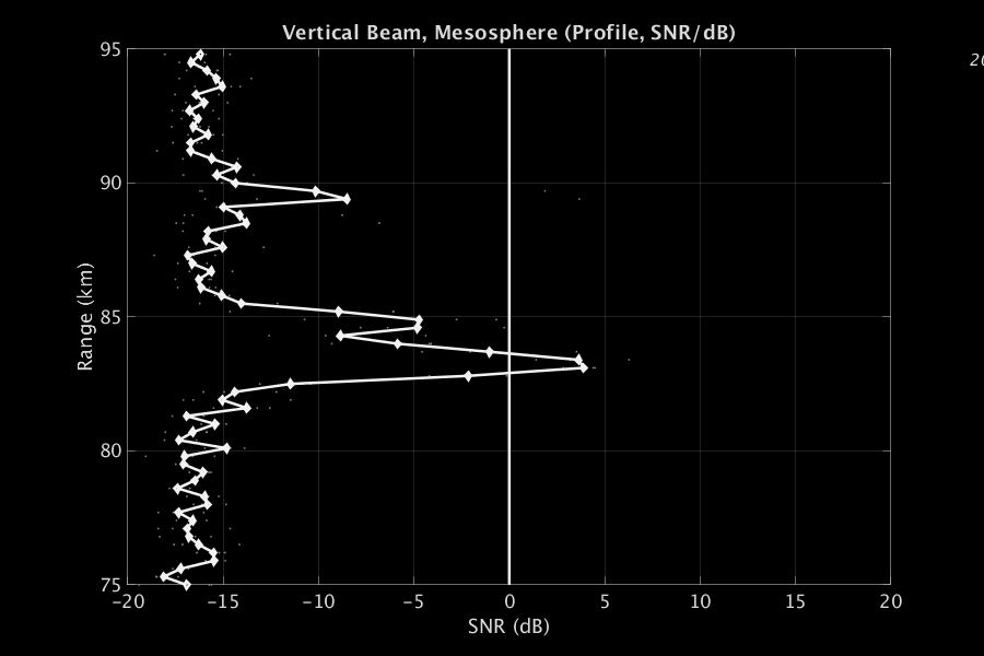 MAARSY - 10mins SNR profiles (DBS)