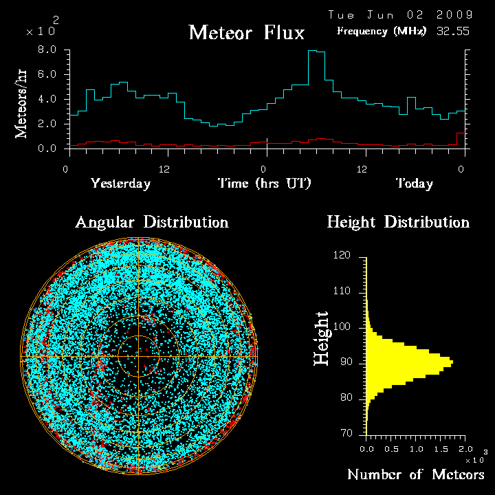 flux20090602.png