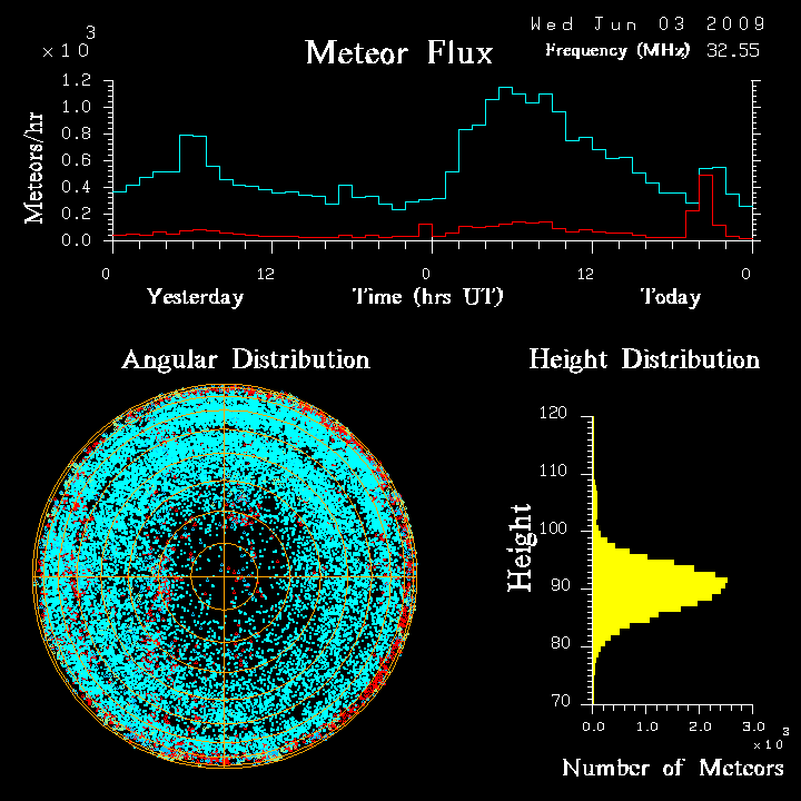 flux20090603.png