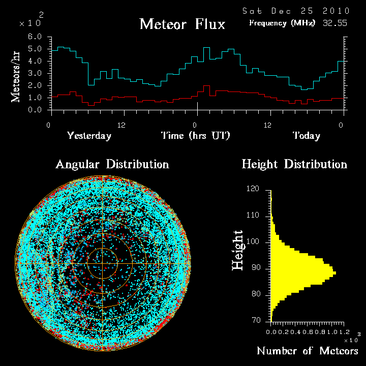 20101225_skiymet_flux.png