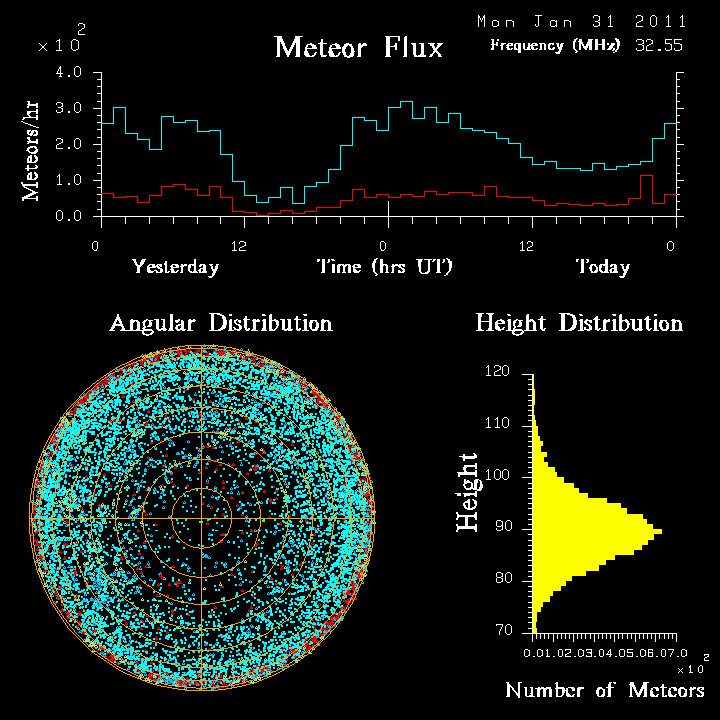 20110131_skiymet_flux.png