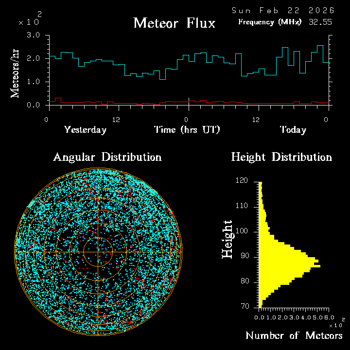 20260222_esrange_flux.png