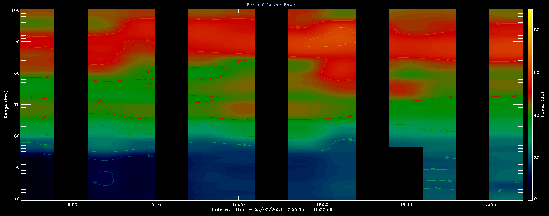 Saura MF radar - DBS - last hour power plot